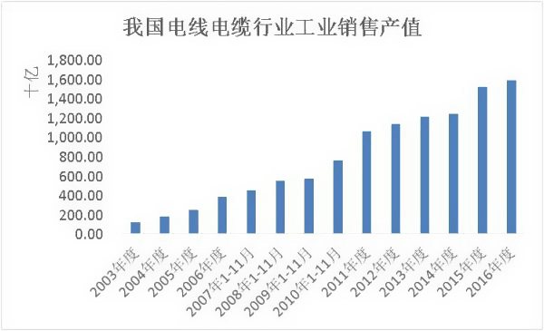 我國(guó)電線電費(fèi)行業(yè)工業(yè)銷售產(chǎn)值